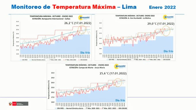 Lima: Distritos de la zona este de la capital alcanzan temperaturas diurnas mayores a 29 °C