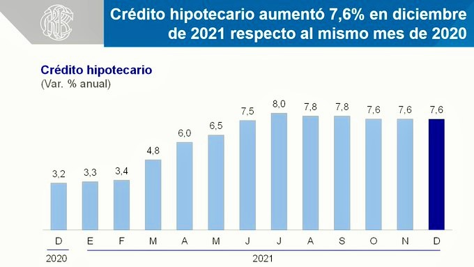 BCR: El crédito hipotecario aumentó 7,6% en diciembre de 2021 respecto al mismo mes de 2020