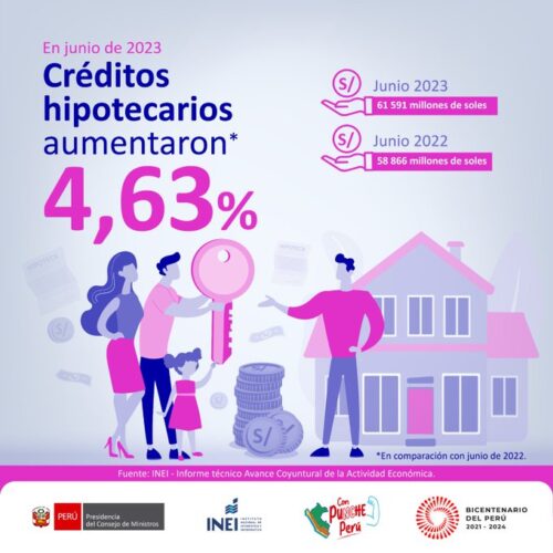 En junio del presente año otorgamiento de créditos hipotecarios totalizó 61 591 millones de soles 💲💶