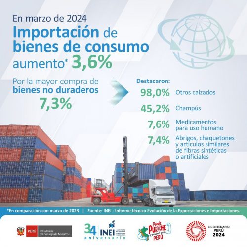 Volumen importado de materia prima y productos intermedios creció 2,5% en marzo de 2024 🔍