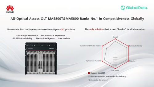 OptiXaccess MA5800T de Huawei encabeza el ranking de FTTP de GlobalData 🛜