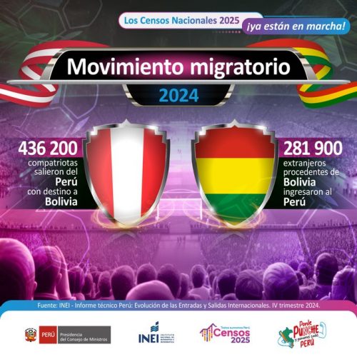 ¿Sabías que el 6,9 % de los extranjeros que ingresaron al #Perú en el año 2024 provenían de #Bolivia?