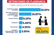 Conoce el porcentaje de delitos con mayor número de detenciones en flagrancia 📊