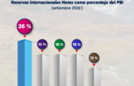 Perú tiene las reservas internacionales más altas de los principales países de la región 💶