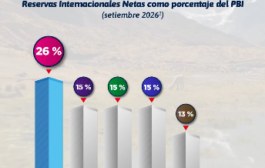 Perú tiene las reservas internacionales más altas de los principales países de la región 💶