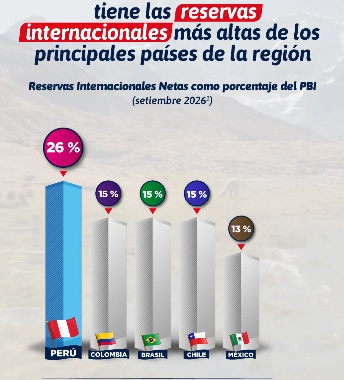 Perú tiene las reservas internacionales más altas de los principales países de la región 💶